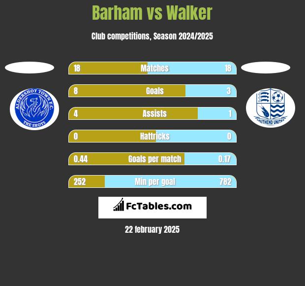 Barham vs Walker h2h player stats