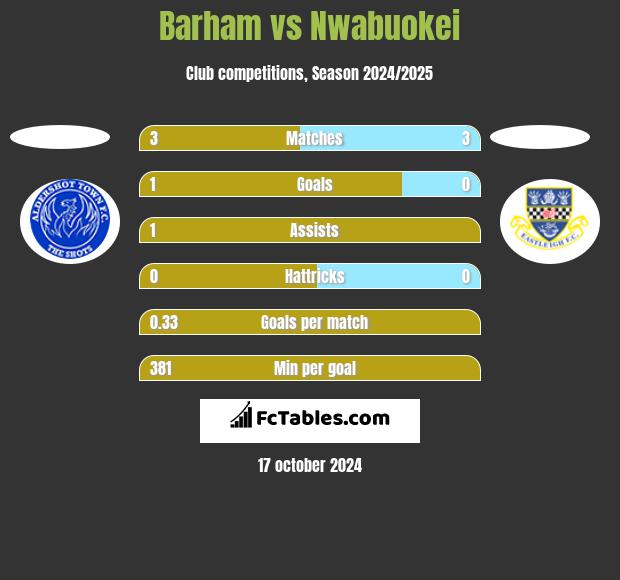 Barham vs Nwabuokei h2h player stats