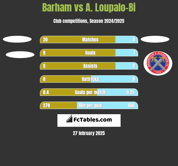 Barham vs A. Loupalo-Bi h2h player stats