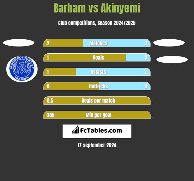 Barham vs Akinyemi h2h player stats