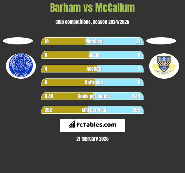 Barham vs McCallum h2h player stats