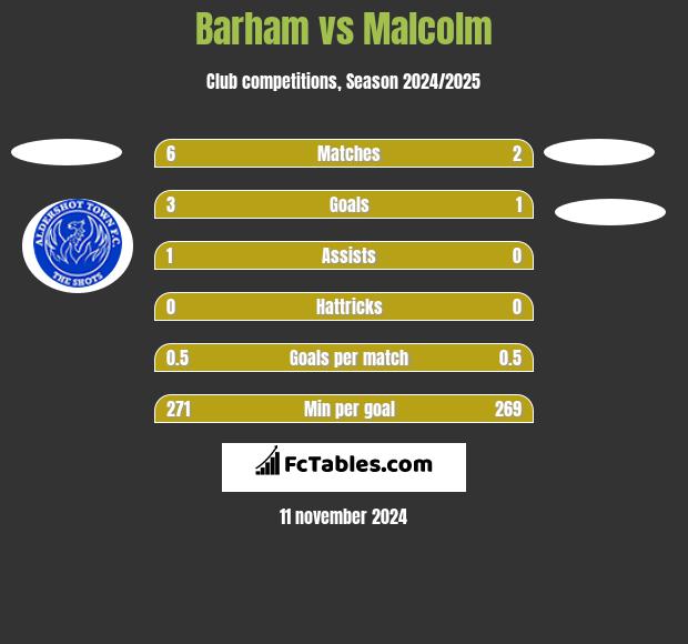 Barham vs Malcolm h2h player stats