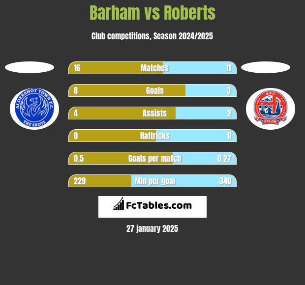 Barham vs Roberts h2h player stats