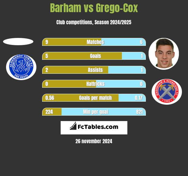 Barham vs Grego-Cox h2h player stats