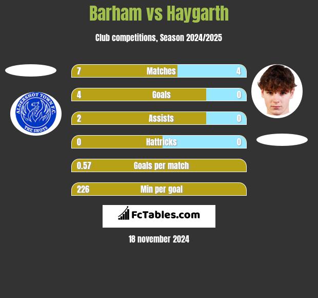 Barham vs Haygarth h2h player stats