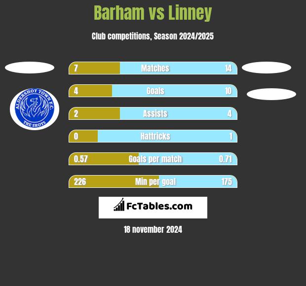 Barham vs Linney h2h player stats