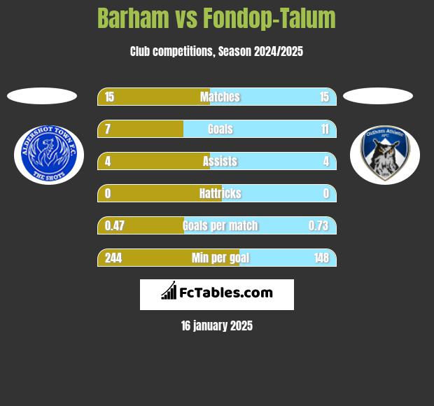 Barham vs Fondop-Talum h2h player stats