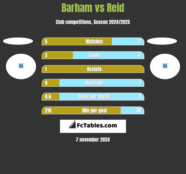 Barham vs Reid h2h player stats