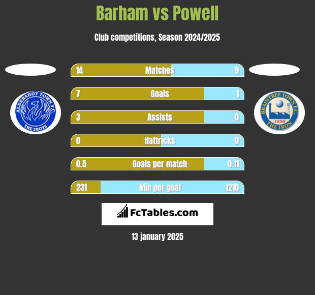 Barham vs Powell h2h player stats