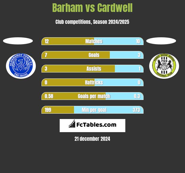 Barham vs Cardwell h2h player stats