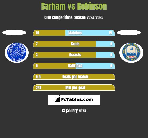 Barham vs Robinson h2h player stats