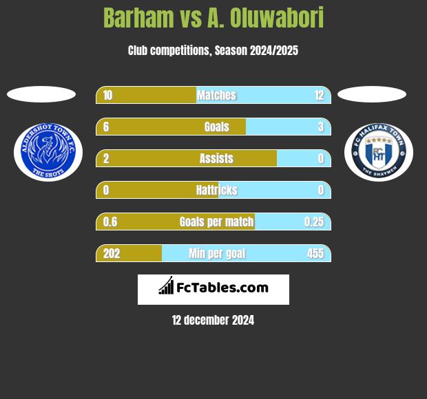 Barham vs A. Oluwabori h2h player stats