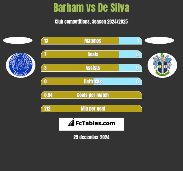 Barham vs De Silva h2h player stats