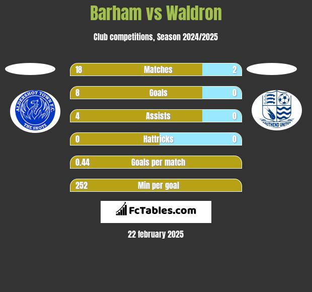 Barham vs Waldron h2h player stats