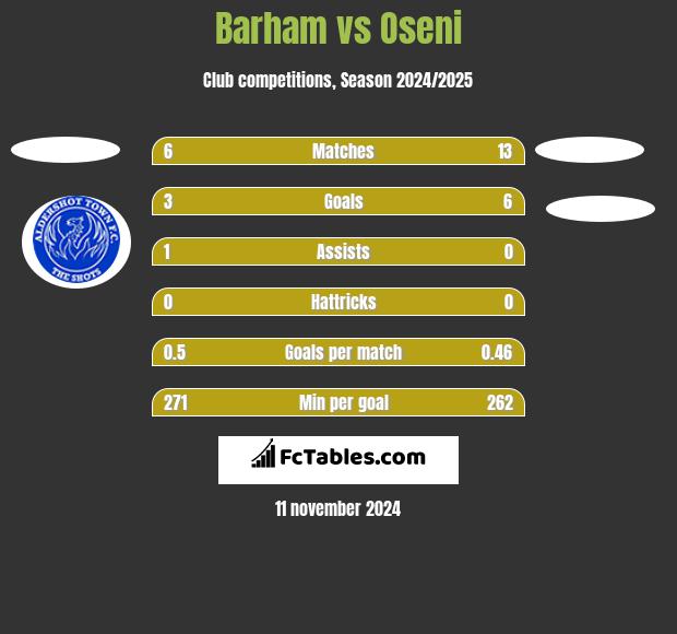 Barham vs Oseni h2h player stats