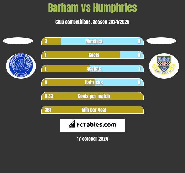 Barham vs Humphries h2h player stats