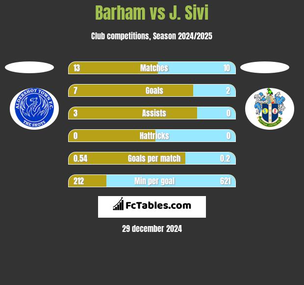 Barham vs J. Sivi h2h player stats