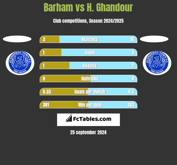 Barham vs H. Ghandour h2h player stats