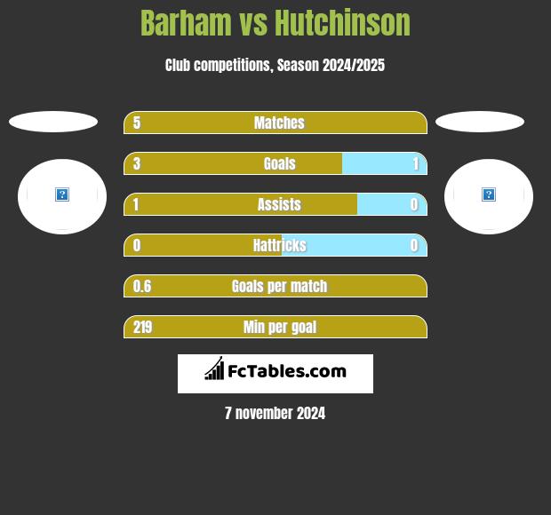 Barham vs Hutchinson h2h player stats