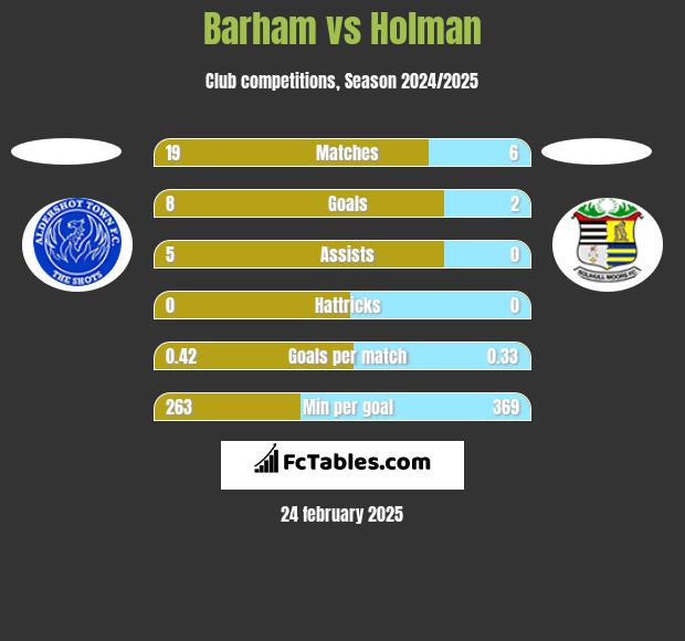 Barham vs Holman h2h player stats