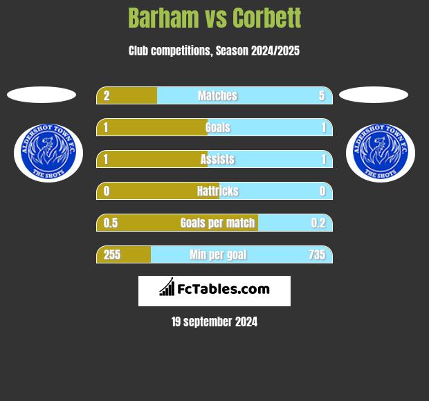 Barham vs Corbett h2h player stats