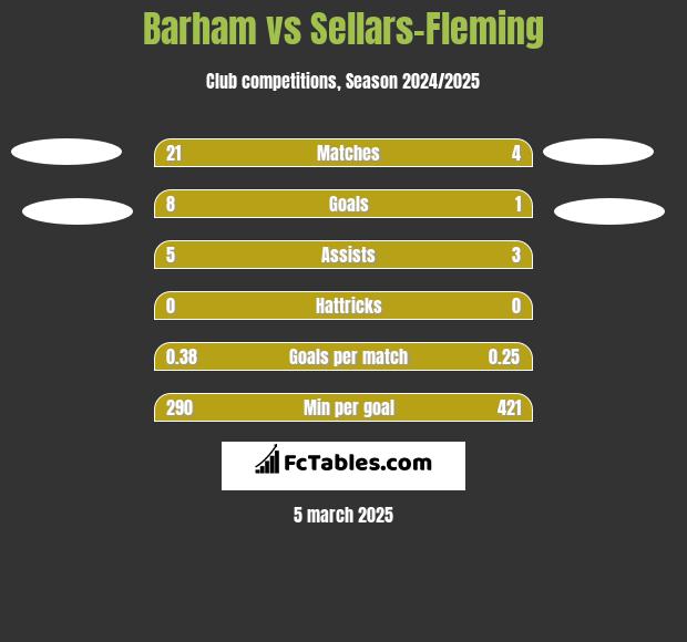 Barham vs Sellars-Fleming h2h player stats