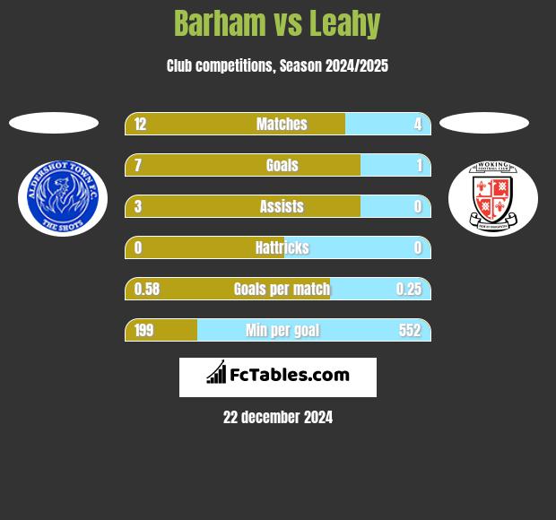 Barham vs Leahy h2h player stats