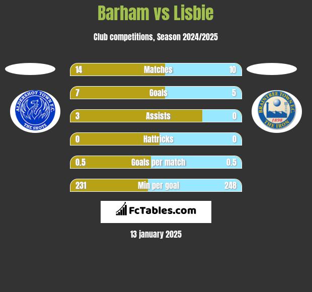 Barham vs Lisbie h2h player stats