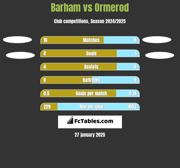 Barham vs Ormerod h2h player stats