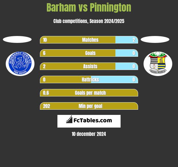 Barham vs Pinnington h2h player stats