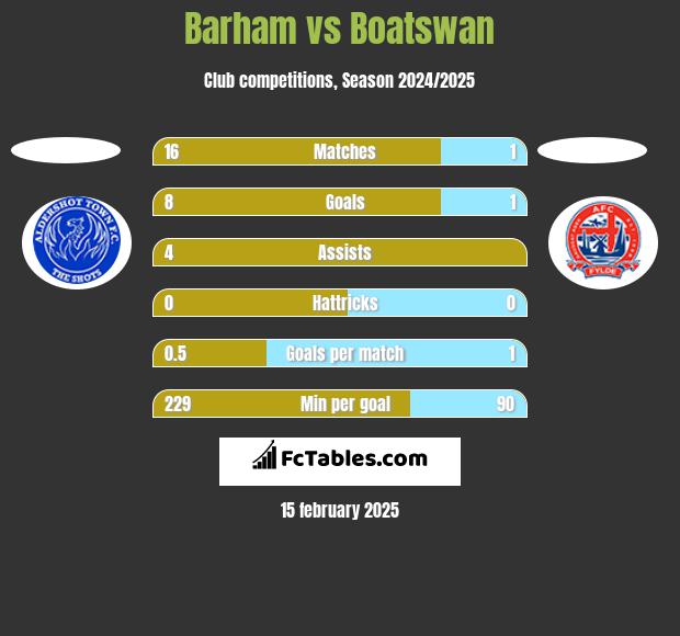 Barham vs Boatswan h2h player stats