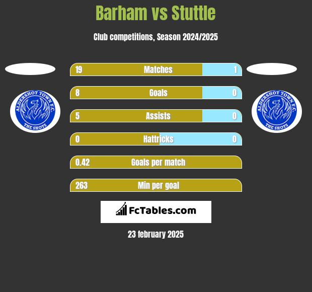 Barham vs Stuttle h2h player stats