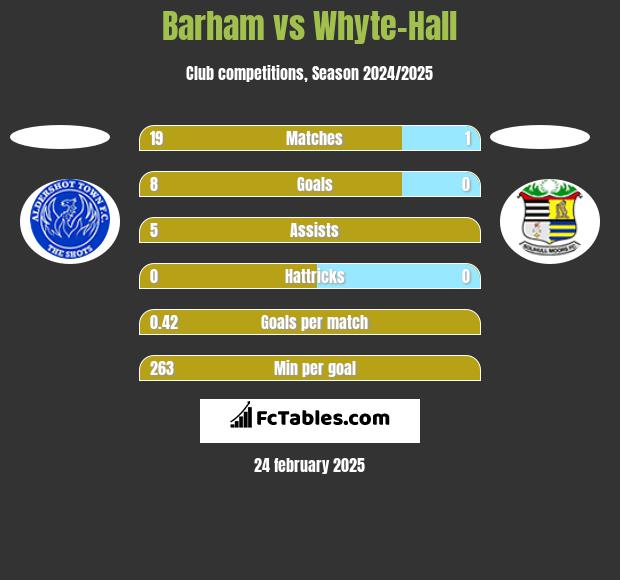 Barham vs Whyte-Hall h2h player stats