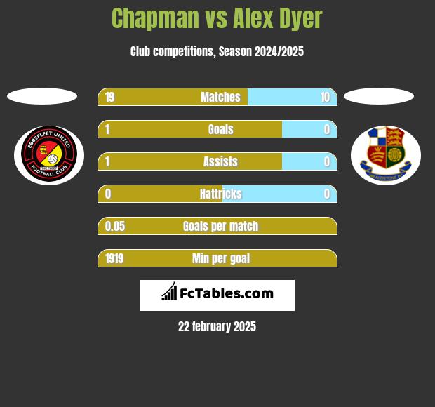 Chapman vs Alex Dyer h2h player stats