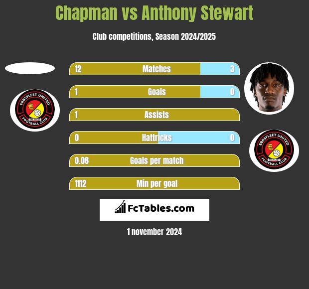 Chapman vs Anthony Stewart h2h player stats