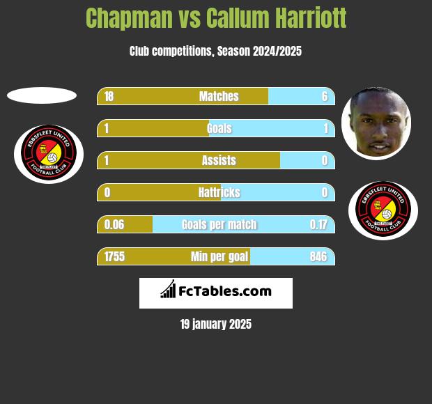 Chapman vs Callum Harriott h2h player stats