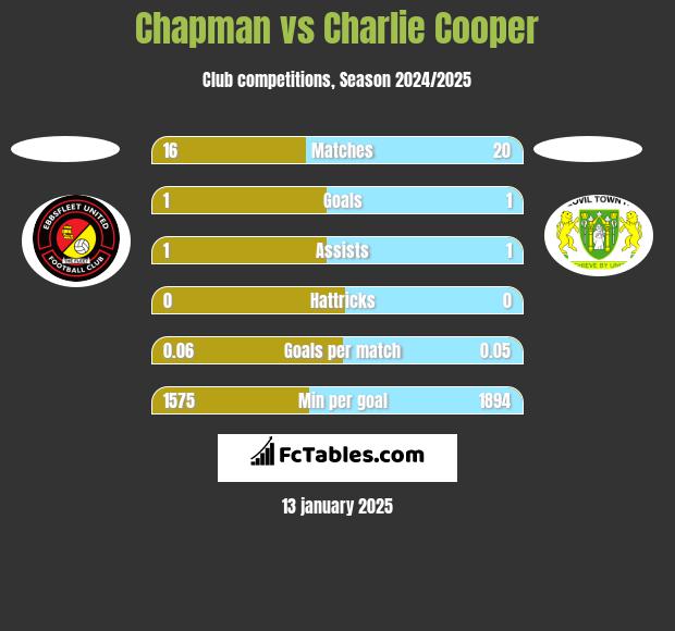 Chapman vs Charlie Cooper h2h player stats