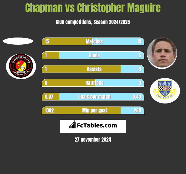 Chapman vs Christopher Maguire h2h player stats