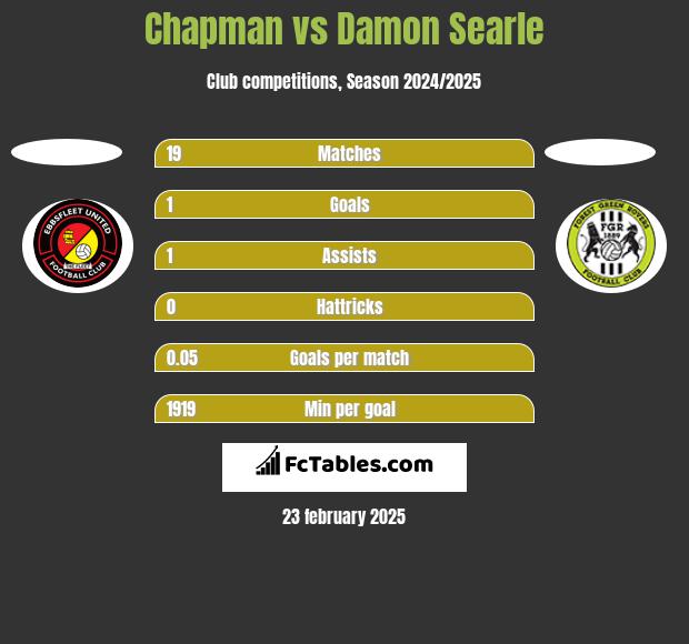 Chapman vs Damon Searle h2h player stats