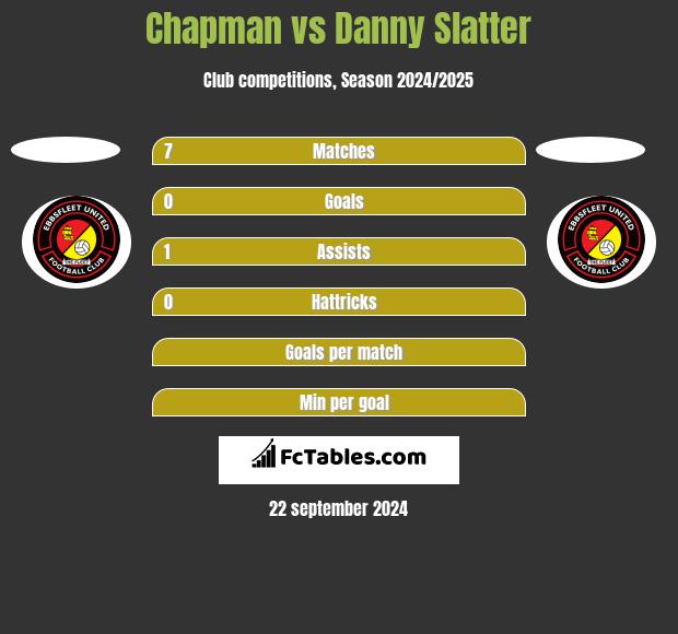 Chapman vs Danny Slatter h2h player stats