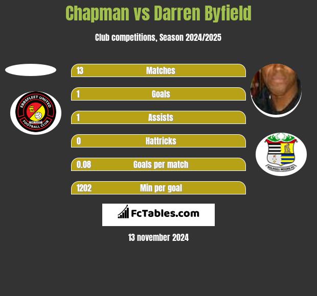 Chapman vs Darren Byfield h2h player stats