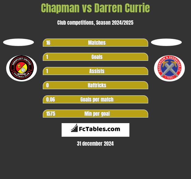 Chapman vs Darren Currie h2h player stats