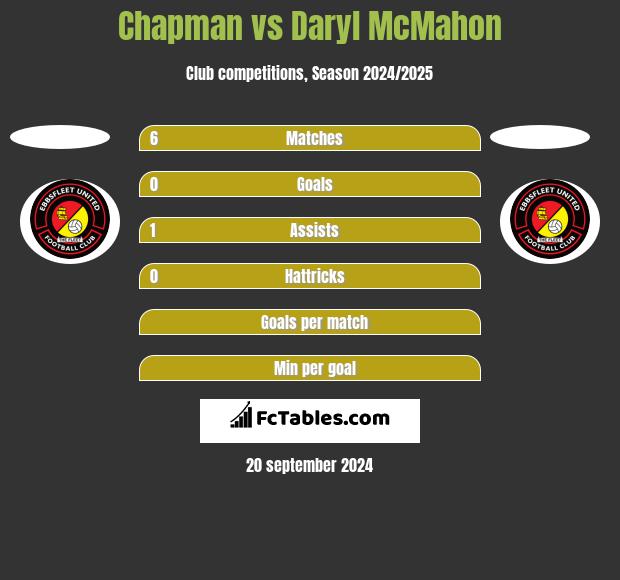 Chapman vs Daryl McMahon h2h player stats