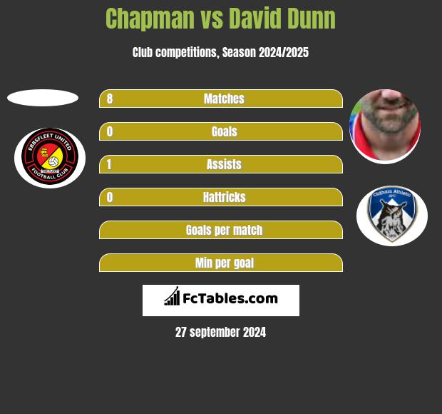 Chapman vs David Dunn h2h player stats