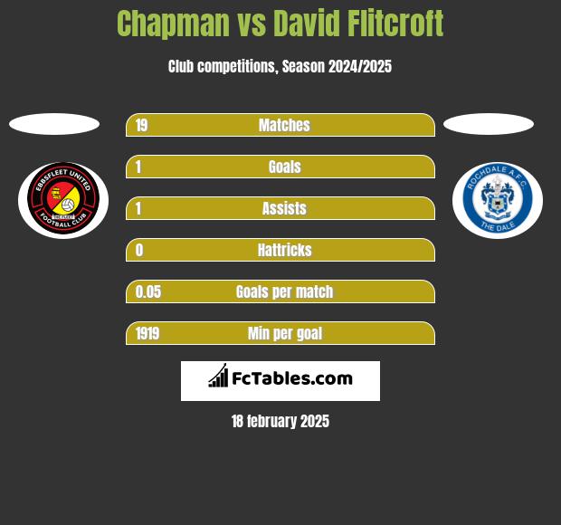 Chapman vs David Flitcroft h2h player stats