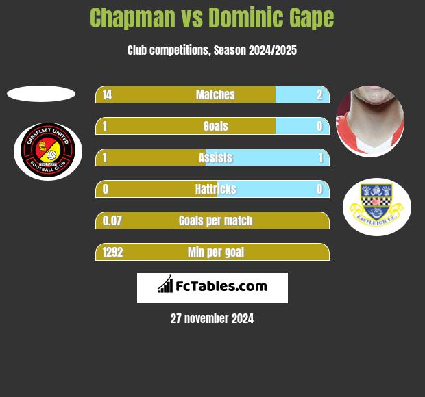 Chapman vs Dominic Gape h2h player stats