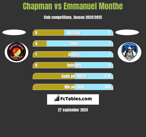 Chapman vs Emmanuel Monthe h2h player stats