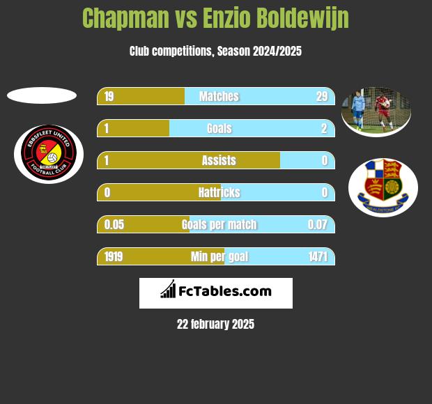 Chapman vs Enzio Boldewijn h2h player stats