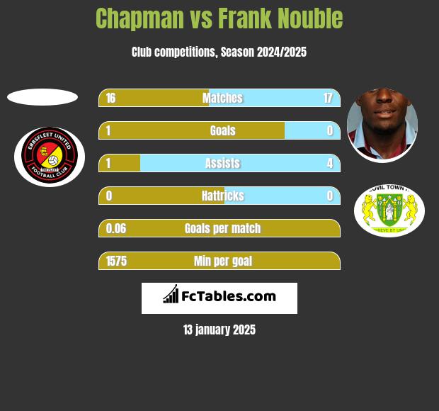 Chapman vs Frank Nouble h2h player stats