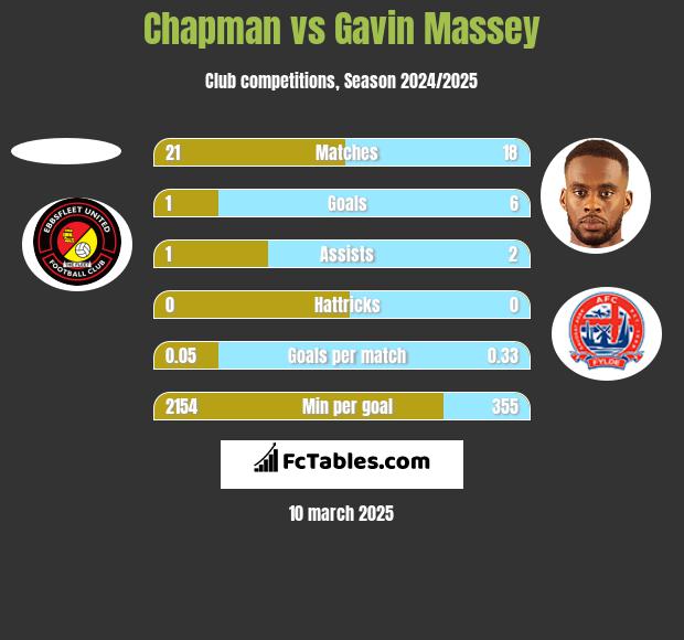 Chapman vs Gavin Massey h2h player stats